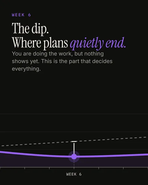Chart slide: the dip, where plans quietly end
