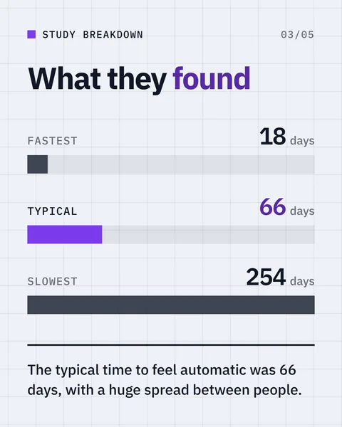 Study breakdown slide: habits take 66 days, not 21